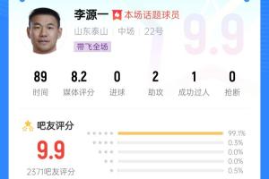 云开体育官网-伊万看到了吗？李源一赛后获9.9分：离谱！联赛助攻王被国足弃用