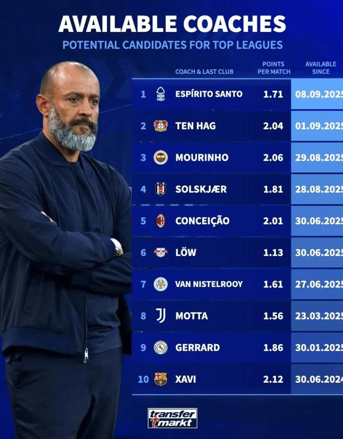 云开体育-德转盘点十大自由身名帅，穆里尼奥哈维领衔待业名单