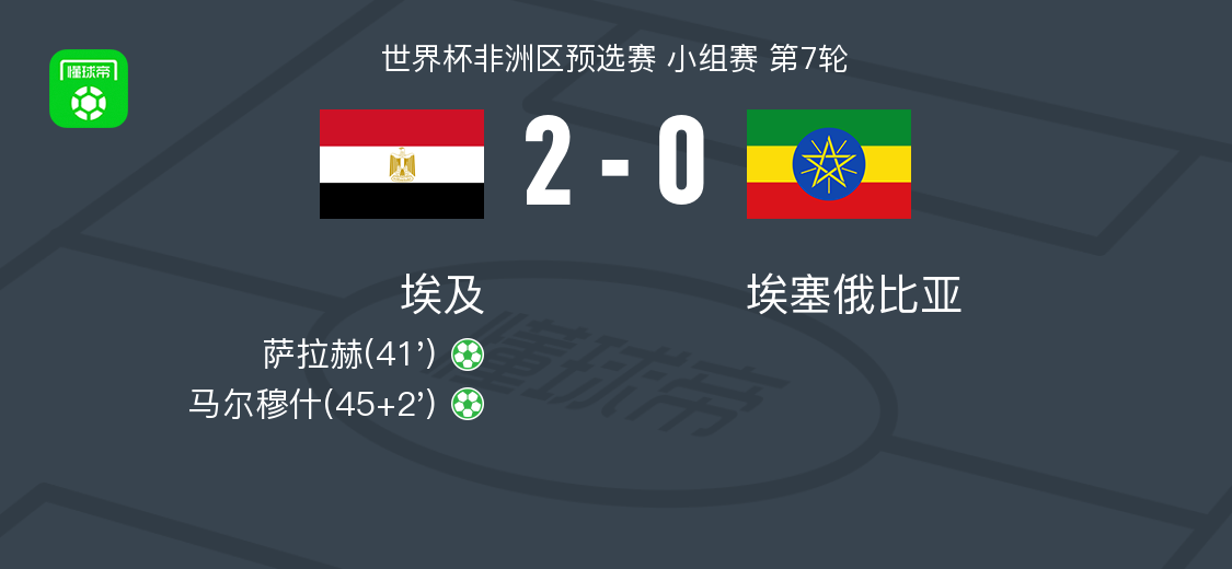 埃及2-0埃塞俄比亚，萨拉赫、马尔穆什各自点射建功